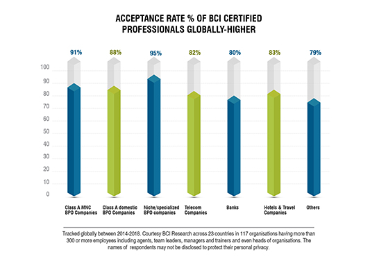 acceptance rate % of BCI certified professionals globally-higher