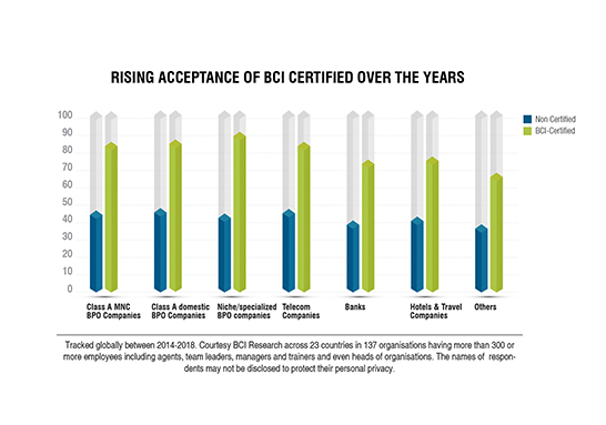 rising acceptance of BCI certified over the years